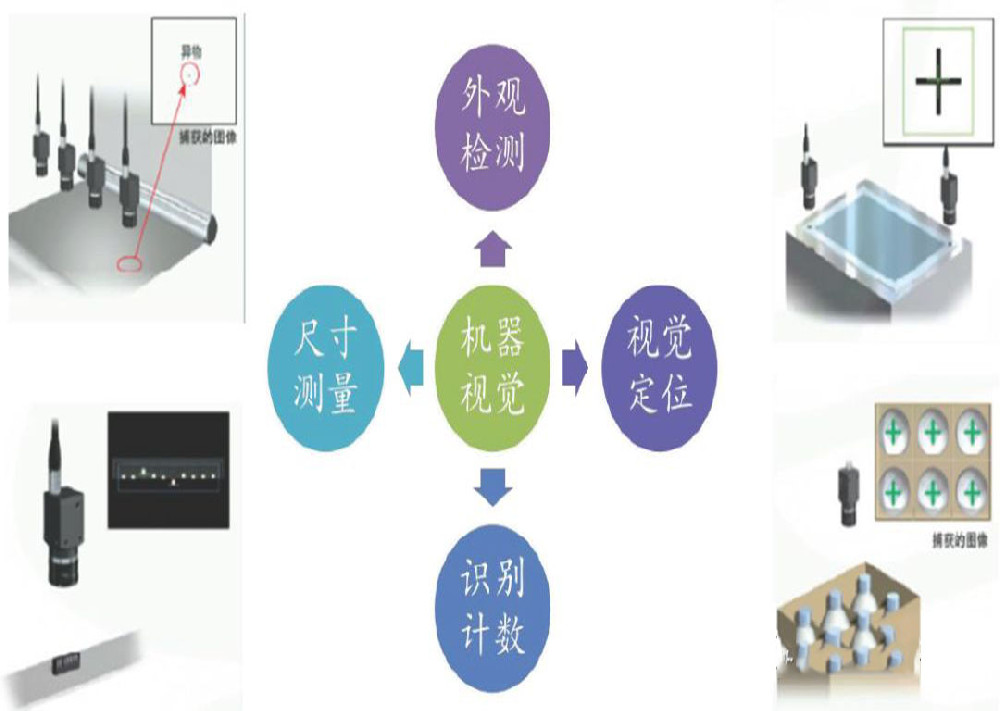 常見的(de)機器視覺技術應用(yòng)場(chǎng)景有哪些？